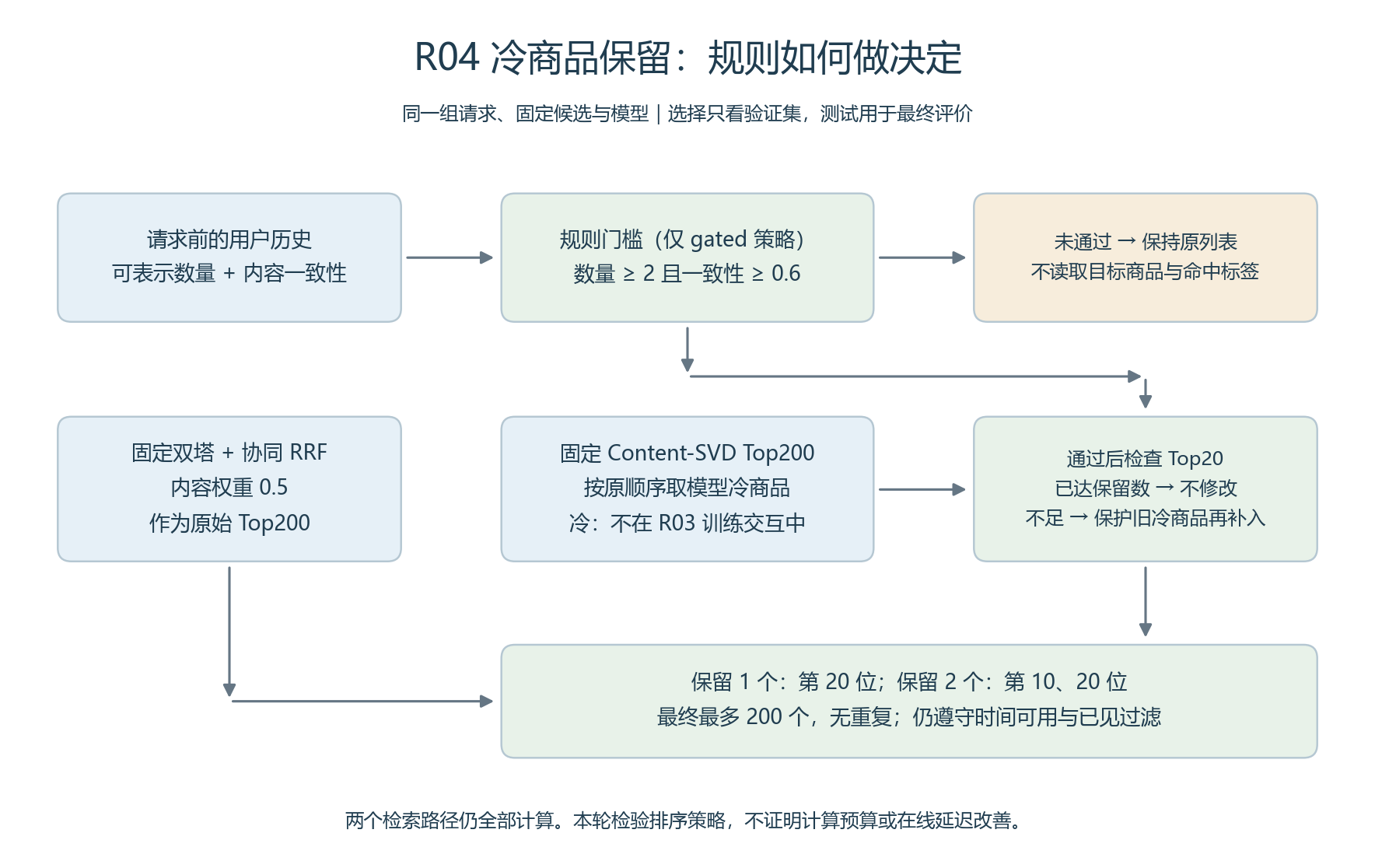 冷商品保留与门控流程