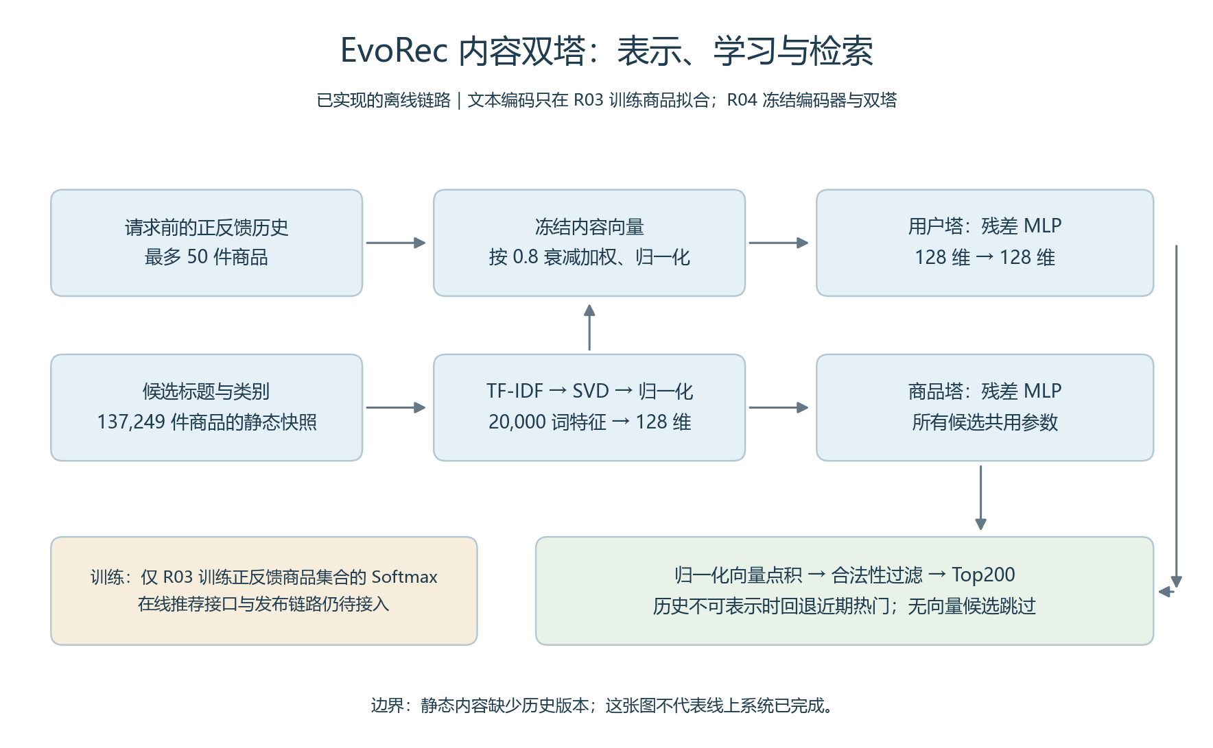 内容双塔结构与实现边界